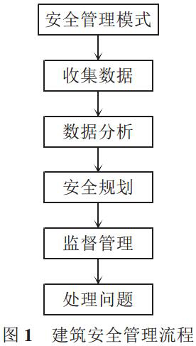 我国建筑安全管理现状与对策分析