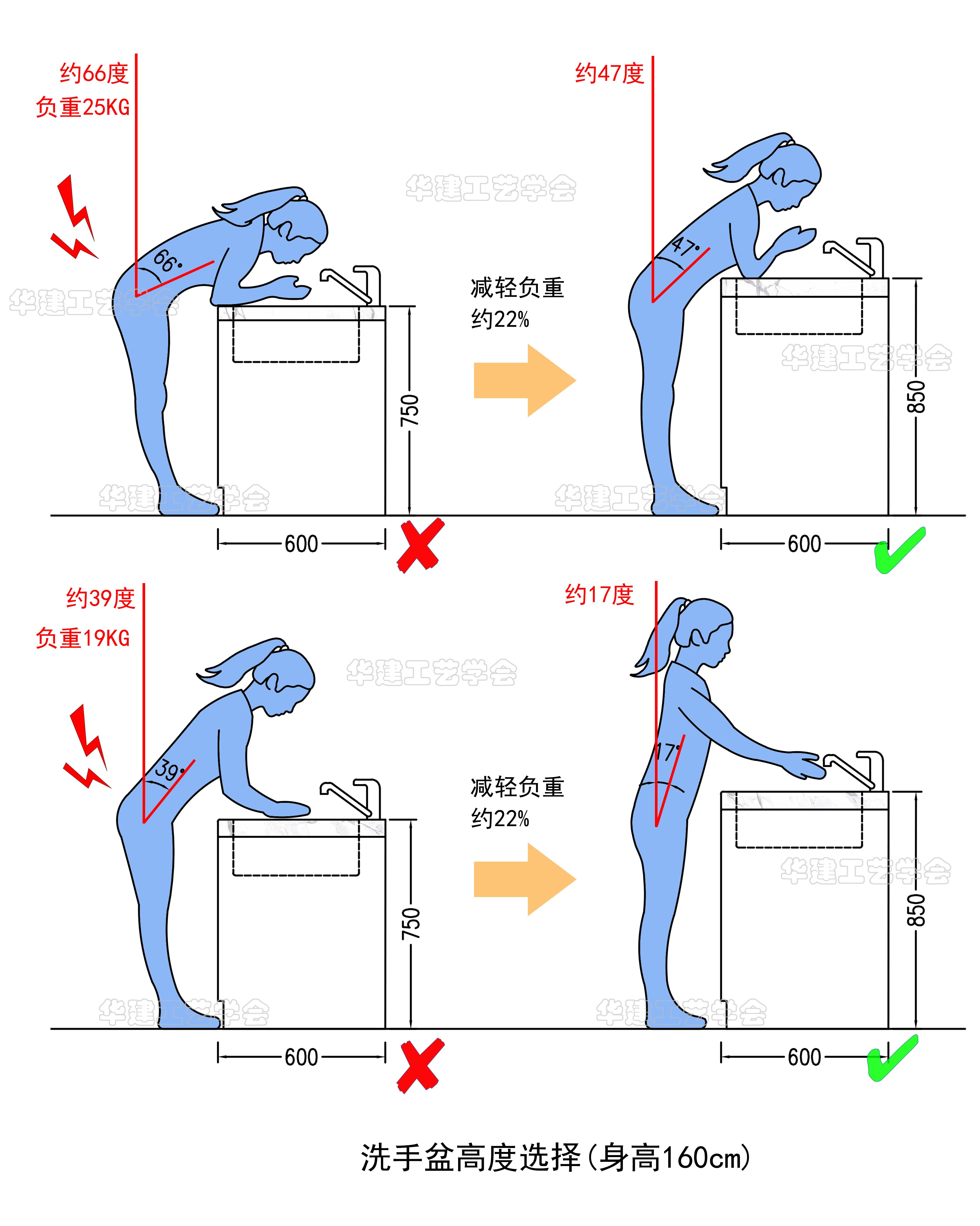 洗手盘标准高度是多少？（家中洗手台的尺寸设计）(图2)