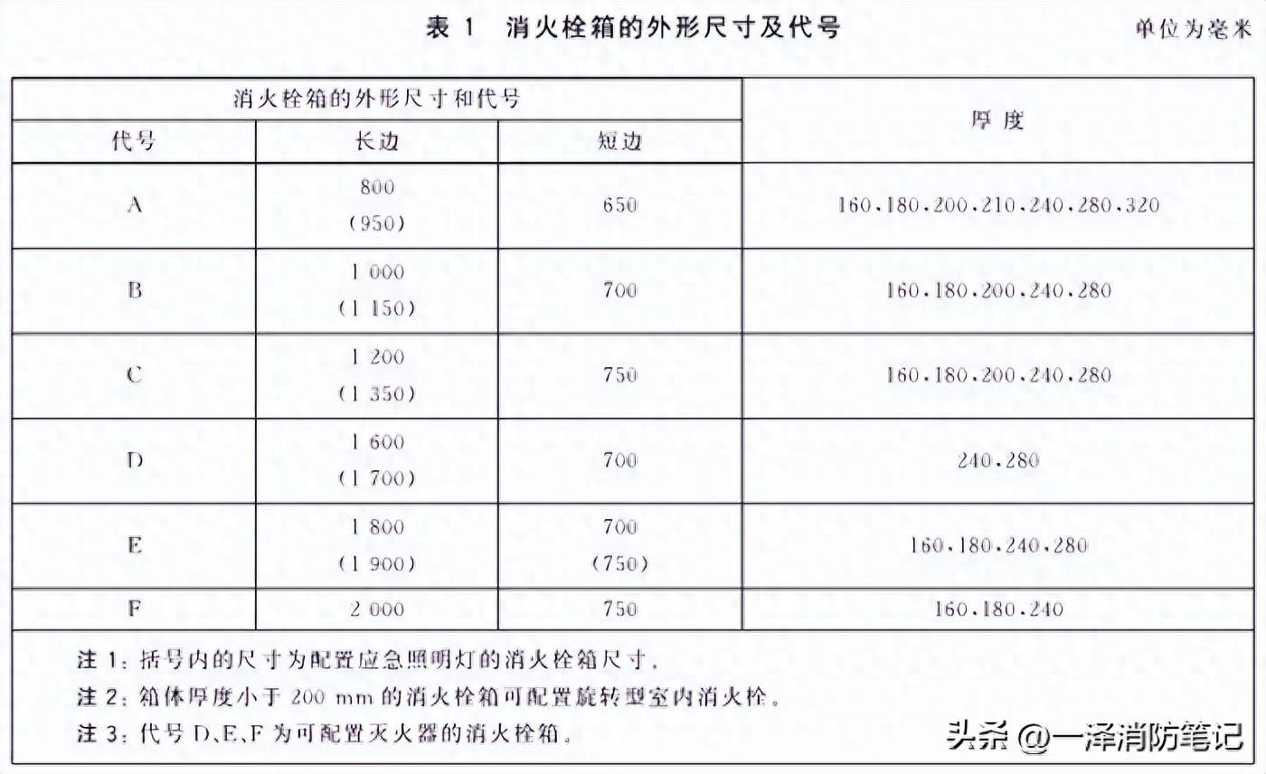 消火栓箱规格型号尺寸（消火栓箱的外形尺寸及代号）(图1)