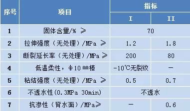 聚合物水泥防水涂料是什么?（防水涂料加水泥有什么作用？）(图3)